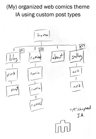 (My) organized WordPress Web Comic theme Information Architecture using custom post types